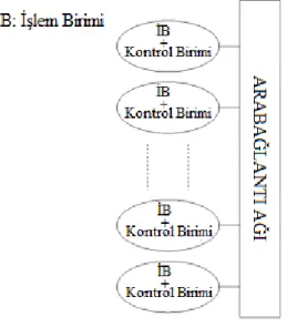 Şekil 2.4. MIMD mimarisi    