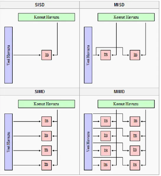 Şekil 2.6.  Flynn Taksonomisinin işlem birimleri ve veri havuzu/komut havuzu açısından gösterimi    