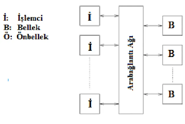 Şekil  2.7.’de  ve  Şekil  2.8.’de  iki  UMA  sistemi  gösterilmiştir.  Bunlardan  ikincisinin  işlemcilerinde önbellek de bulunur