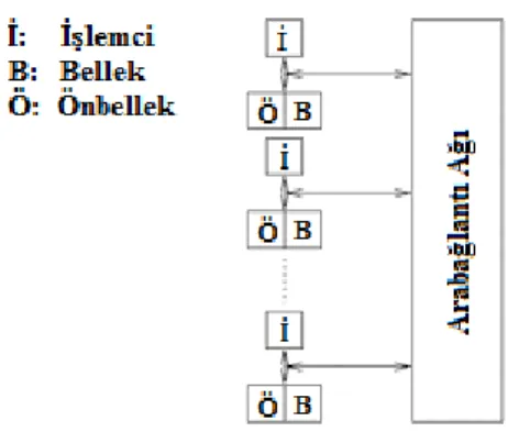Şekil 2.9. Önişlemcili NUMA bilgisayar 