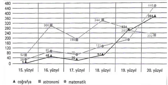 Tablo 2. Osmanlı‟da Astronomi alanında yazılan eserlerin yüzyıllara göre dağılımı (Ekmeleddin  Ġhsanoğlu‟ndan) 