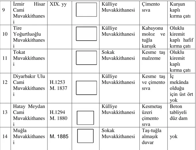 Tablo 9.  Anadolu Muvakkithaneleri Sınıflandırılması 