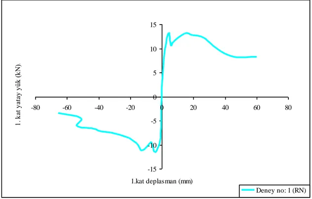 ġekil 4.14. 1 nolu deney numunesine ait 1. kat yatay yük - 1. kat deplasman zarfı grafiği 