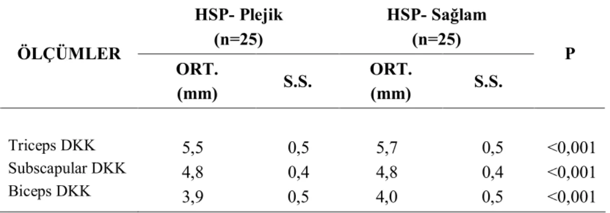 Çizelge 3.2. Altı-yedi yaş grubu HSP’li çocukların, plejik taraf ile sağlam taraflarına  ait DKK değerleri
