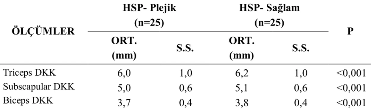 Çizelge 3.4. Sekiz-dokuz yaş grubu HSP’li çocukların, plejik taraf ile sağlam  taraflarına ait DKK değerleri