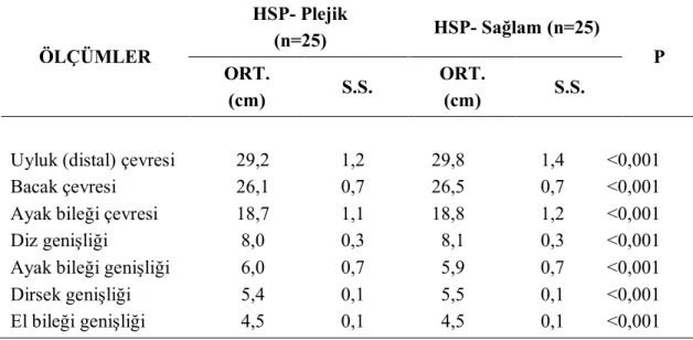 Çizelge 3.5 (Devam). On-onbir yaş grubu HSP’li çocukların, plejik taraf ile sağlam  tarafının antropometrik değerleri