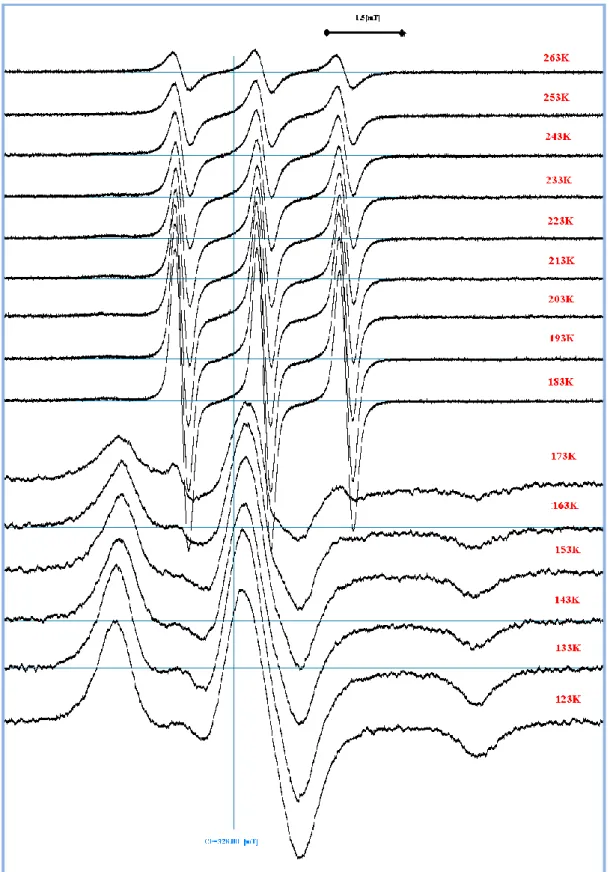 Şekil 4.4. TEMPO spin etiketli 1/1280 titreli kan serumunun farklı sıcaklıklardaki ESR spektrumu  (CF: merkez alan) 