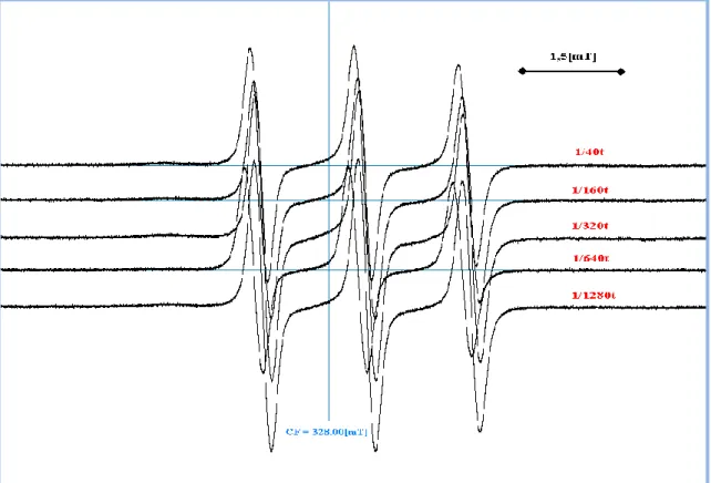 Şekil 4.6. TEMPO spin etiketli  farklı titreli kan serum örneklerinin 183K sıcaklığında ESR spektrumları  (CF: merkez alan) 