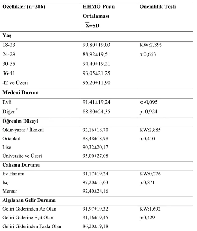 Çizelge  3.8.  Kadınların  HHMÖ  puan  ortalamasının  sosyo-demografik  özelliklerine  göre dağılımı