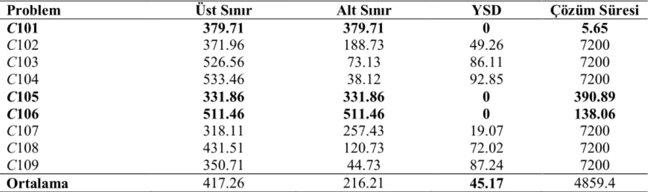 Çizelge 4.1.   tipi test problemlerinin sonuçları 