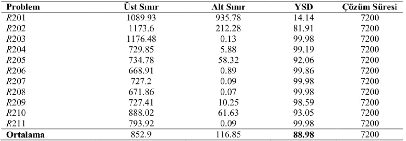 Çizelge 4.4.   tipi test problemlerinin sonuçları 