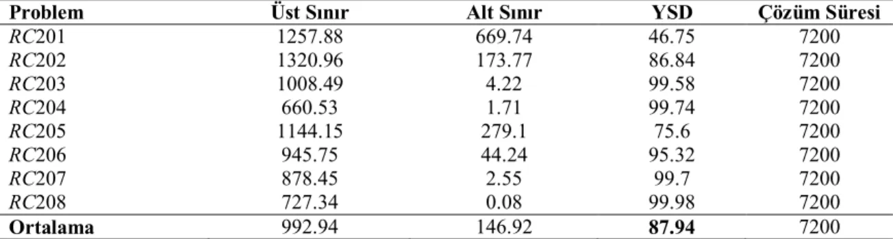 Çizelge 4.6.   tipi test problemlerinin sonuçları 