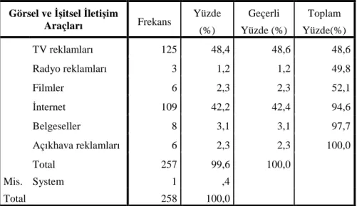 Tablo 15. Đngiltere’de Türkiye’nin Tanıtımının Yer Aldığı Sosyal Faaliyetler  Sosyal Faaliyetler  Frekans  Yüzde 