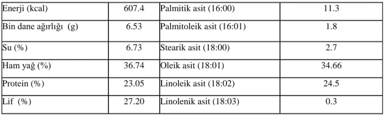 Çizelge 2.2. C. ovata türüne ait kapari tohumlarının fiziksel ve kimyasal özellikleri 
