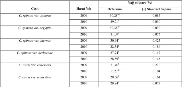 Çizelge  4.9,  farklı  lokasyonlardan  toplanan  kapari    tohumlarının  ham  yağ   değerlerini göstermektedir