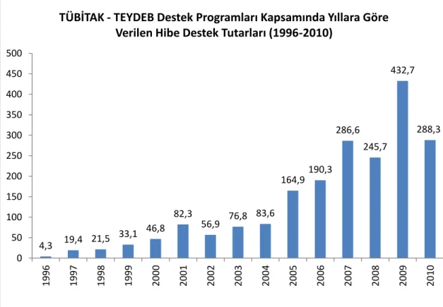 Grafik 2: TÜBİTAK - TEYDEB Destek Programları Kapsamında Yıllara Göre Verilen Hibe  Destek Tutarları (1996-2010)