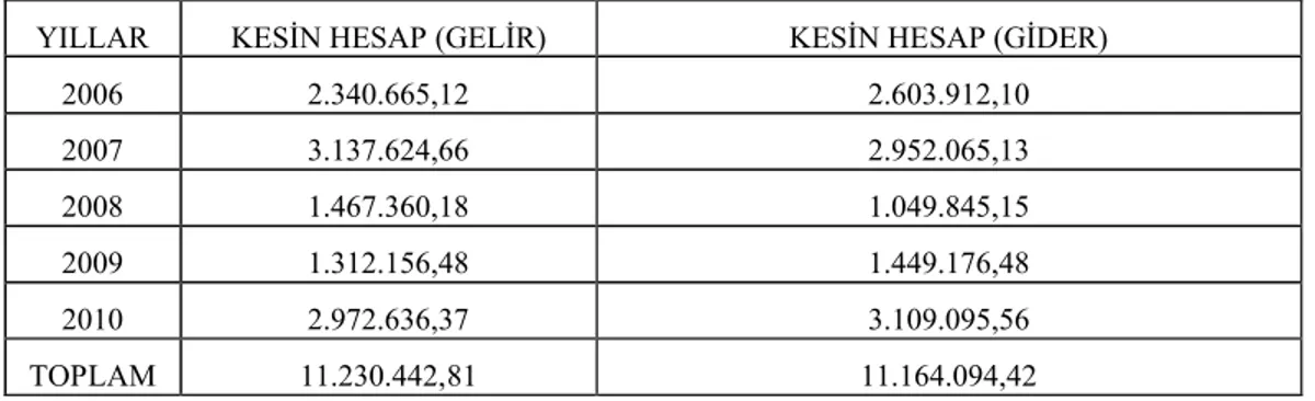 Tablo 1: Adaklı İlçesi Köylere Hizmet Götürme Birliğinin Son Beş Yıllık  Bütçesi