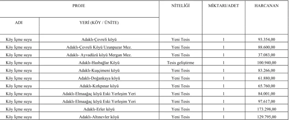 Tablo -3: Adaklı İlçesi 2007 Köydes İçme Suyu