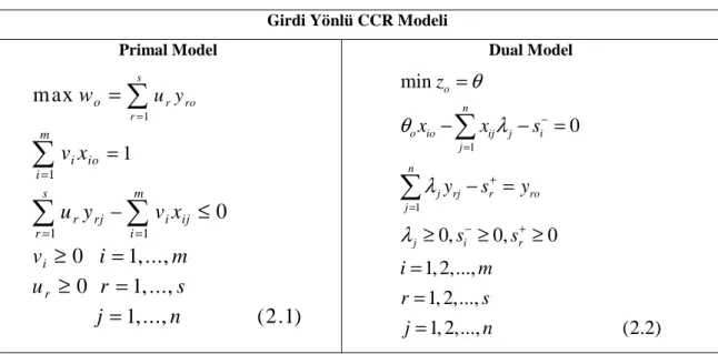 Çizelge 2.2. Girdi yönlü CCR modeli  Girdi Yönlü CCR Modeli  Primal Model  1 1 1 11m ax 0 0 1,..., 0 1, ..., 1,..., (2.1)srroromiioismrrjiijriirwu yv xu yv xvimursjn=====−=≤≥=≥= = ∑∑∑ ∑ Dual Model 11min 00,0,01, 2,...,1, 2,..., 1, 2,..., (2.2)onoioijjijnjr