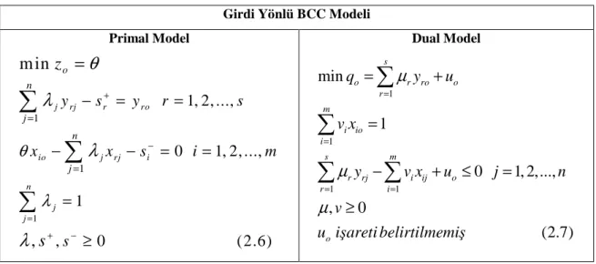 Çizelge 2.4. Girdi yönlü BCC modeli
