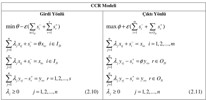 Çizelge 2.6. Kontrol edilemeyen değişkenler için CCR modeli  CCR Modeli  Girdi Yönlü  1 1 1 1 1, 2,..., 0 1, 2,..., (2.10)min()Dsiri IrjijiioDjijiioNjrjrro jnjnjnj s sxsxi IxsxiIysr sjnyθθ ελλλλ−+∈=−−+===++ =∈+ =∈− ==≥=−∑∑∑∑∑ Çıktı Yönlü 1111 1, 2,...,01, 