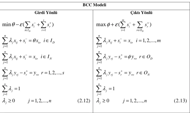 Çizelge 2.7. Kontrol edilemeyen değişkenler için BCC modeli  BCC Modeli  Girdi Yönlü  1 1 111 1, 2,...,1 0 1, 2,..., (2.12)min()Dsiri IrjijiioDjijiioNjrjrronjj jnjnjnj s sxsxi IxsxiIysr sjnyθλθ ελλλλ−+∈=−−+====++=∈+=∈− ===≥=−∑∑∑∑∑∑ Çıktı Yönlü 11111 1, 2,.
