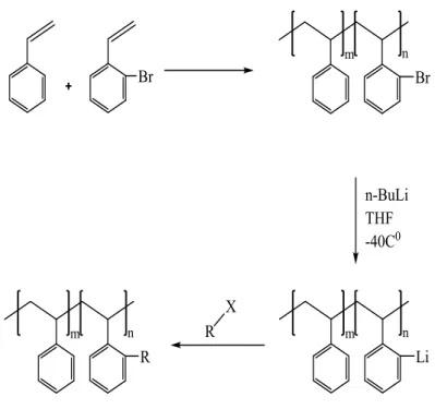Şekil 2.10. o-bromostiren-stiren kopolimerinden farklı fonksiyonel gruplu polimerlerin oluşması 