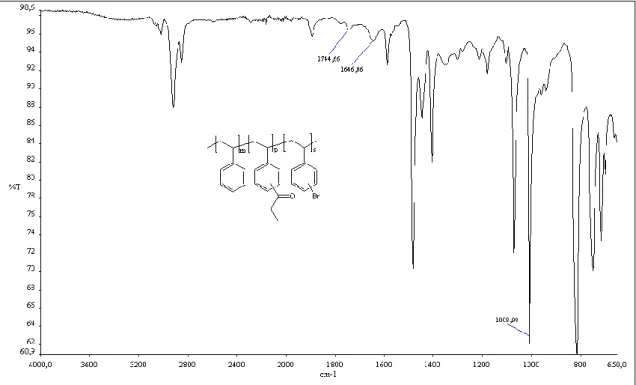 Şekil 7.3. PMPS’in bromlanması ile elde edilen ara ürünün FT-IR spektrumu 