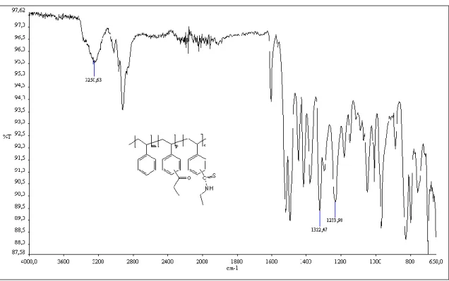 Şekil 7.6. PMPS’in etilizotiyosiyanatla reaksiyonu sonucu elde edilen ürünün FT-IR spektrumu 