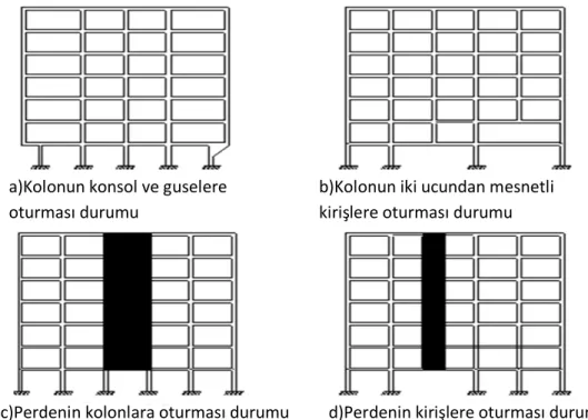 Şekil 1.29. Taşıyıcı sistem düşey elemanlarının süreksizliğic)Perdenin kolonlara oturması durumu