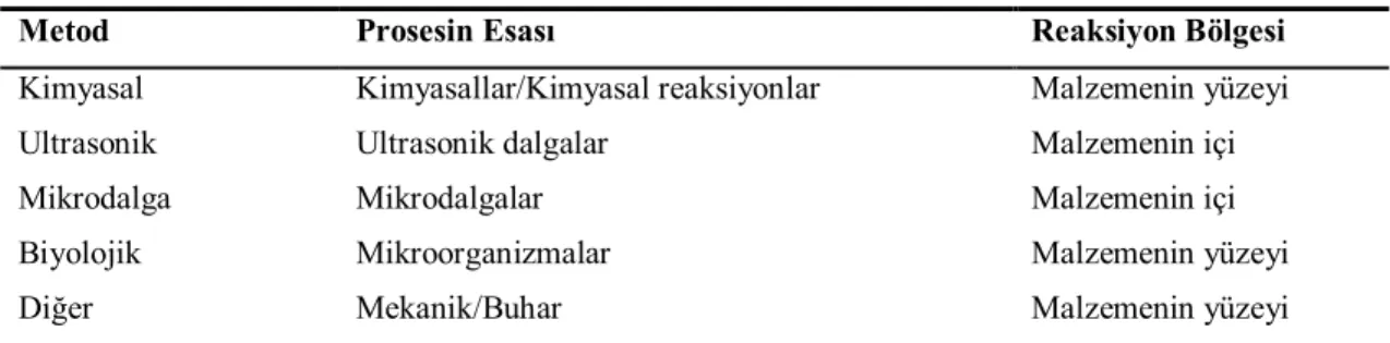 Çizelge 5.6. Uygulanan prosesin esası ve reaksiyon bölgesine göre devulkanizasyon metodları (California  Environmental Protection Agency Report, 2004) 