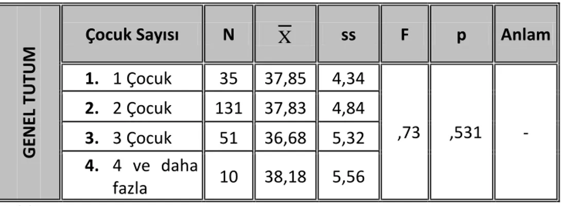 Tablo  27’nin  incelenmesinden  de  anlaşılacağı  gibi,  çocuk  sayısı  ve  anne  ebeveynlik  tutumu  arasındaki  ilişkin  genel  tutumu  açısından  çocuk  sayısına  göre  1