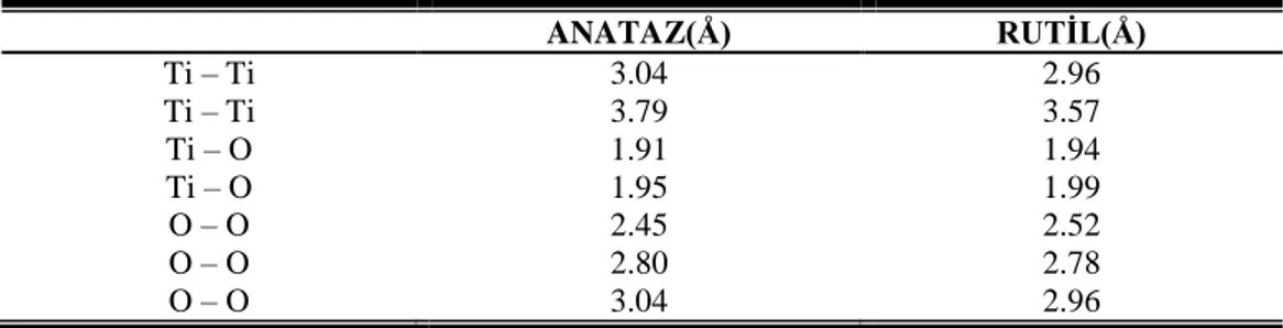 Çizelge 2.2. Anataz ve rutil fazda atomlar arası bağ uzaklıkları (Fahmi ve ark., 1993)  ANATAZ(Å)  RUTİL(Å)  Ti – Ti  3.04  2.96  Ti – Ti  3.79  3.57  Ti – O  1.91  1.94  Ti – O  1.95  1.99  O – O  2.45  2.52  O – O  2.80  2.78  O – O  3.04  2.96 
