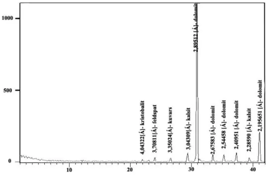 ġekil 3.15.  Ölçülü stratigrafi kesiti 1‟e ait XRD çekimi (Nu: A-130; dolomit) 