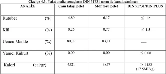 Çizelge 4.3. Yakıt analiz sonuçların DIN 51731 norm ile karşılaştırılması   