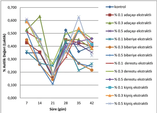 Şekil 4.2. Fermantasyon esnasında salamuranın asitlik değeri üzerine çeşitli   baharatların farklı konsantrasyonlardaki ekstraktlarının zamanla etkisi 