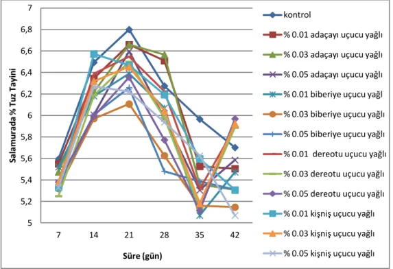 Şekil 4.5. Fermantasyon esnasında salamuranın tuz konsantrasyonu üzerine çeşitli   baharatların farklı konsantrasyonlardaki uçucu yağlarının zamanla etkisi 