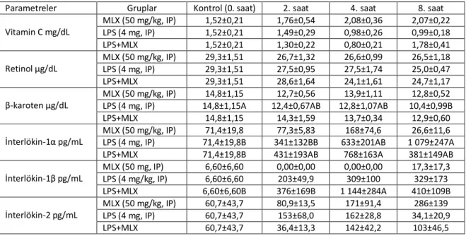 Çizelge  3.1  Meloksikam  uygulamasının  sağlıklı  ve  endotoksemik  ratlarda  serum  vitamin ve sitokin düzeylerine etkisi (mean±SE)