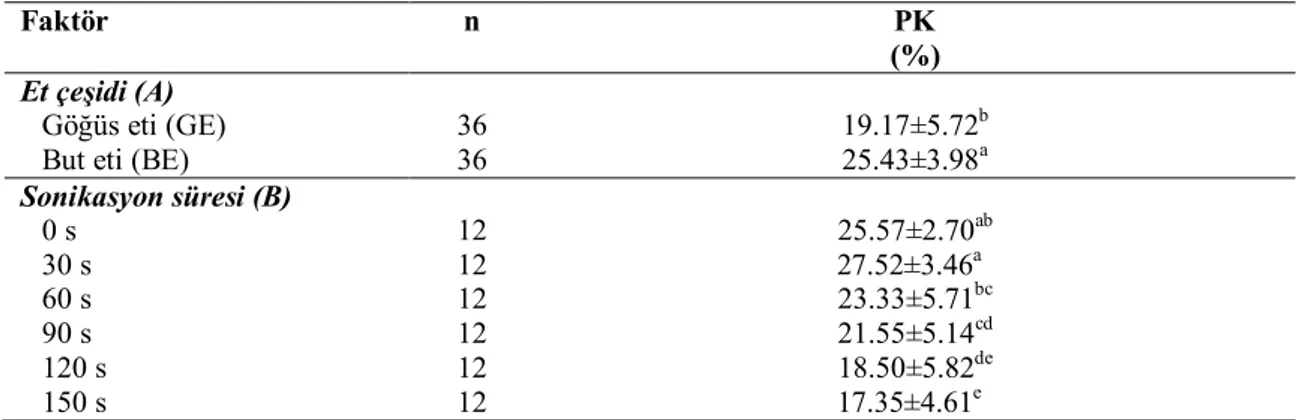 Çizelge 4.4. Farklı sürelerde sonikasyon uygulanmış çıkma tavuk göğüs ve but etlerinin pişirme kayıplarına (PK)  ait Duncan Çoklu Karşılaştırma Test sonuçları*