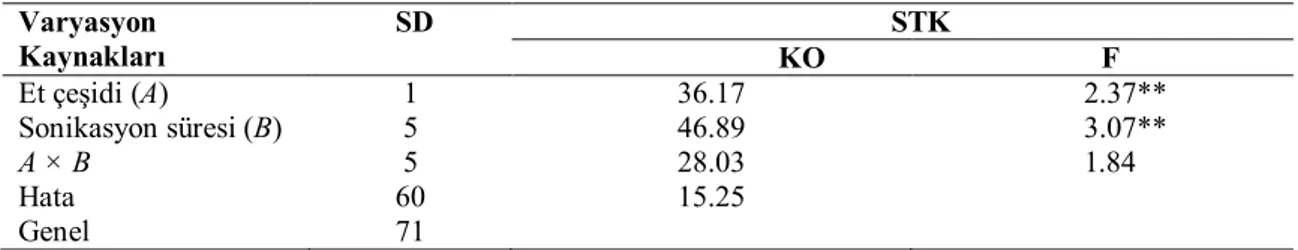 Çizelge 4.5. Farklı sürelerde sonikasyon uygulanmış çıkma tavuk göğüs ve but etlerinin su tutma kapasitelerine (STK) ait Varyans Analizi sonuçları