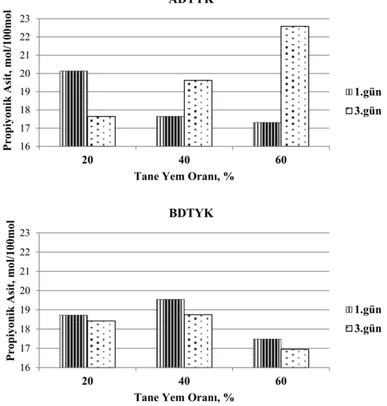Grafik 3.9. Adaptasyon döneminde tane yem çeşidindeki tane yem oranının artışına bağlı  olarak günlere göre propiyonik asit oranındaki değişimler (TY x TYO x gün interaksiyonu,  P&lt;0,0001)