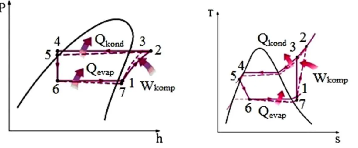 Şekil 3.3. Gerçek soğutma sistemi T-s diyagramı (Çengel and Boles, 2000) 