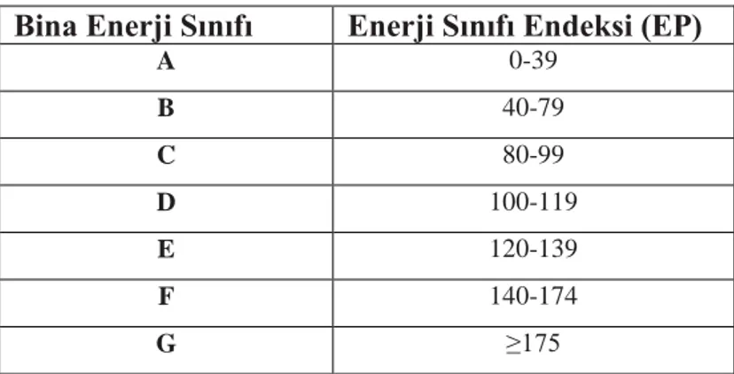 Çizelge 4.5. Enerji sınıfı ve değerleri (Sipahioğlu, 2011) 