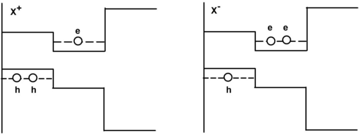 Şekil 4.5. Tip-II kuantum nokta heteroyapıda pozitif yüklü ekziton (solda) ve negatif yüklü (sağda)   ekzitonun şematik gösterimi