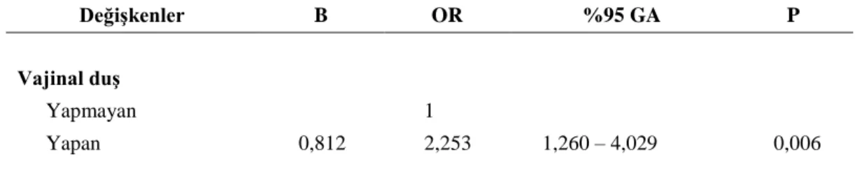 Çizelge  3.15.  Kadınların  genital  enfeksiyon  öyküsüne  vajinal  duĢ  etkisinin  lojistik regresyon ile incelenmesi 