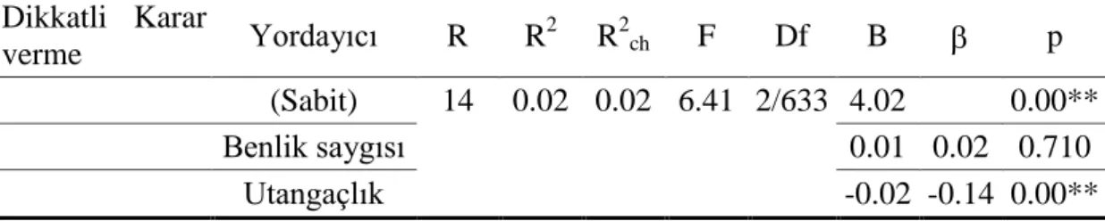 Tablo  3  incelendiğinde,  genel  olarak  utangaçlık  ve  benlik  saygısının  özgün  katkısının karar vermede özsaygı üzerinde anlamlı olduğu ortaya çıkmıştır (R 2 =.15,  F (2/633) =57.52,  p&lt;.01)
