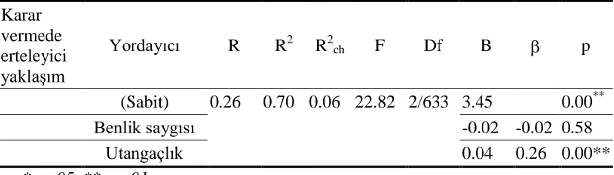 Tablo 5 incelendiğinde, genel olarak utangaçlık ve benlik saygısının özgün  katkısının  kaçıngan  karar  verme  özsaygı  üzerinde  anlamlı  olduğu  ortaya  çıkmıştır  (R 2 =.10,  F (2/633) =35,30  p&lt;.01)