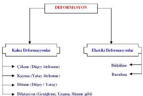 Tablo 4.1 Deformasyon Çeşitleri(Doğanalp 2005) 