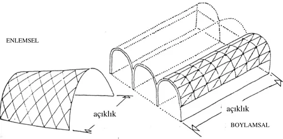 Şekil 3.7. Tonozsal uzay kafes taşıyıcı sistem ile enlemsel ve boylamsal mekan        örtülmesi