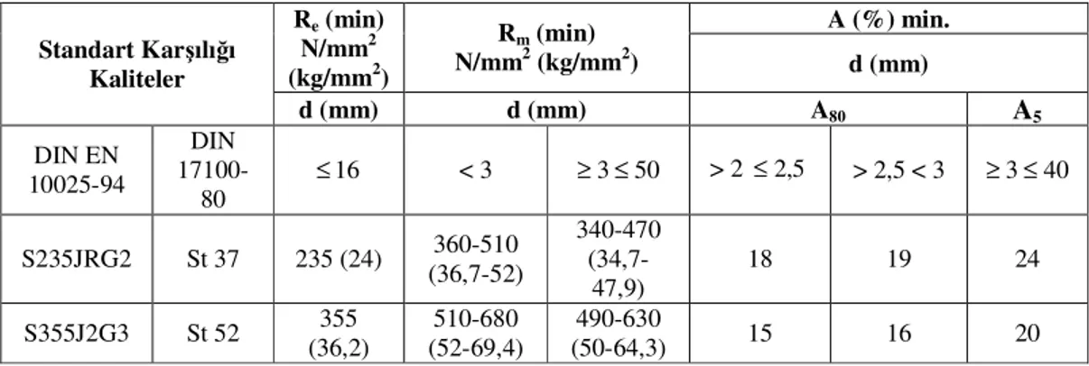 Tablo  4.1.  Boruların  DIN  EN  10025’e  göre  çelik  kalitelerine  bağlı  mukavemet  değerleri